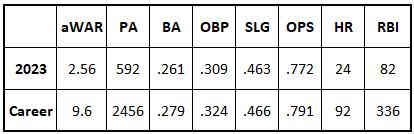 Lourdes Gurriel Jr. 2023 and career stats